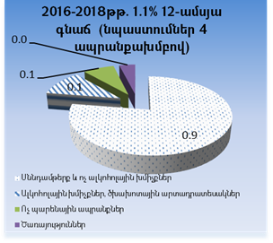 Գծապատկեր 4